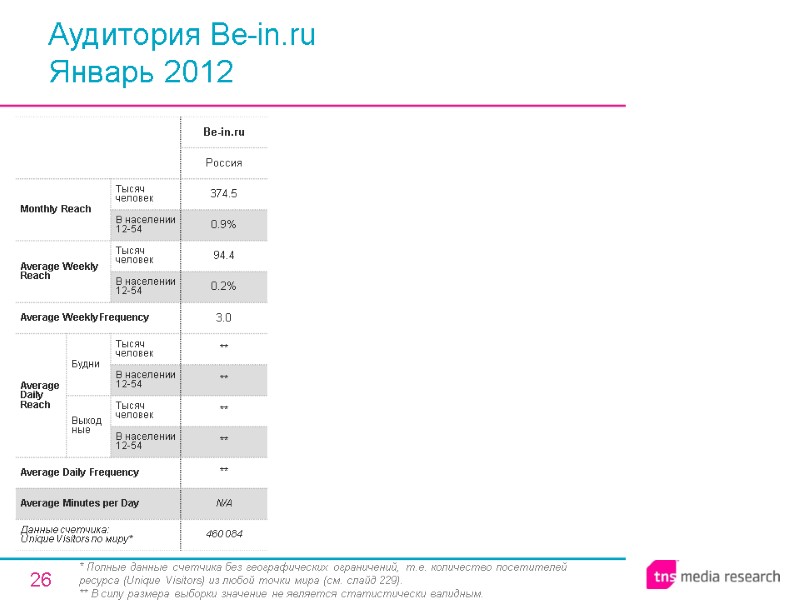 26 Аудитория Be-in.ru Январь 2012 * Полные данные счетчика без географических ограничений, т.е. количество